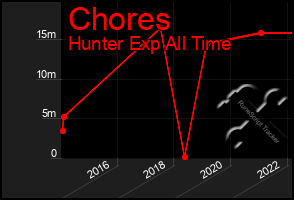 Total Graph of Chores