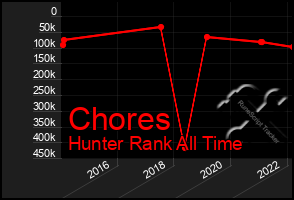 Total Graph of Chores