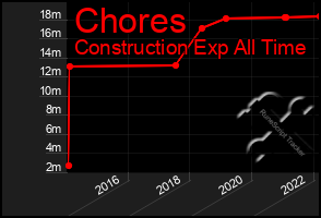 Total Graph of Chores