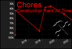 Total Graph of Chores