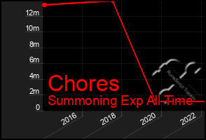 Total Graph of Chores