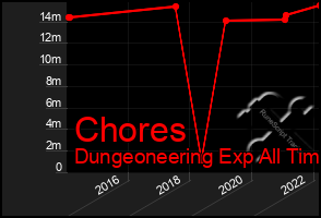 Total Graph of Chores