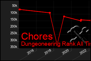 Total Graph of Chores