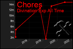 Total Graph of Chores