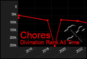 Total Graph of Chores