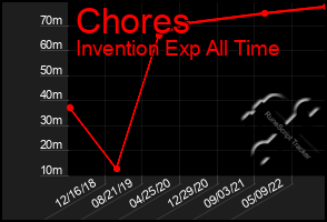 Total Graph of Chores