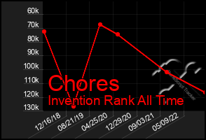 Total Graph of Chores