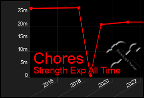 Total Graph of Chores