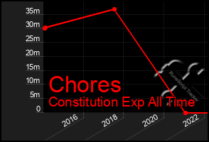 Total Graph of Chores