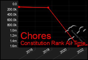 Total Graph of Chores