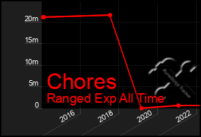 Total Graph of Chores