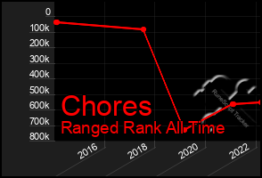 Total Graph of Chores