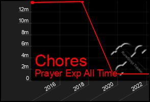 Total Graph of Chores