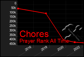 Total Graph of Chores