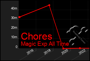 Total Graph of Chores