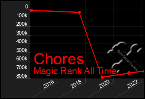 Total Graph of Chores