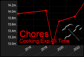 Total Graph of Chores