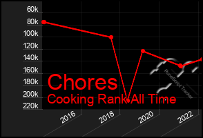 Total Graph of Chores