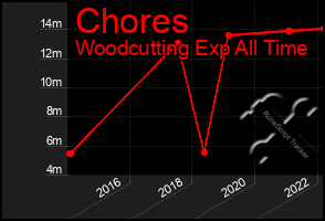 Total Graph of Chores