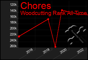 Total Graph of Chores