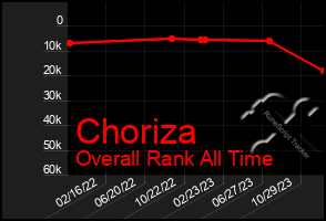 Total Graph of Choriza