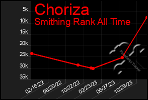 Total Graph of Choriza