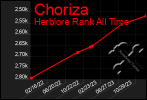 Total Graph of Choriza