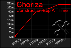 Total Graph of Choriza