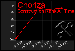 Total Graph of Choriza