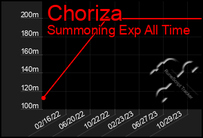 Total Graph of Choriza