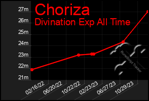 Total Graph of Choriza