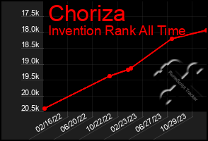 Total Graph of Choriza