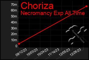 Total Graph of Choriza