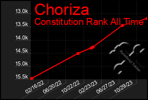 Total Graph of Choriza