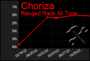 Total Graph of Choriza