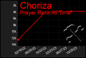 Total Graph of Choriza