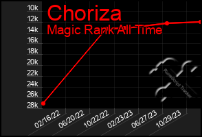 Total Graph of Choriza