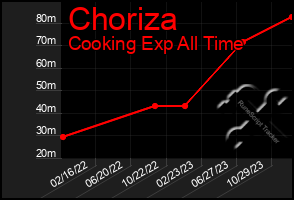 Total Graph of Choriza