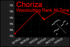 Total Graph of Choriza