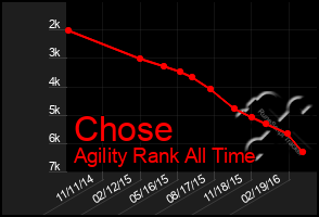 Total Graph of Chose