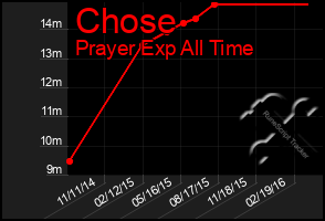 Total Graph of Chose
