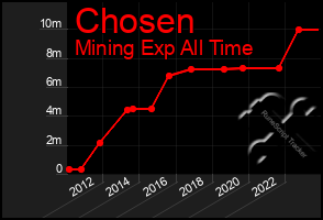 Total Graph of Chosen