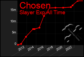 Total Graph of Chosen