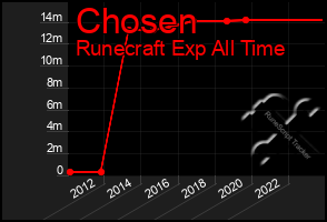 Total Graph of Chosen