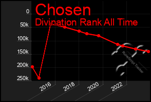 Total Graph of Chosen