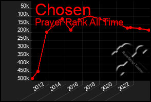Total Graph of Chosen