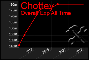 Total Graph of Chottey