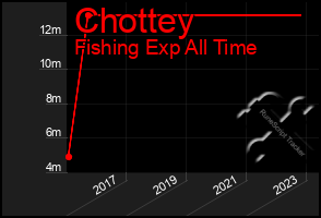 Total Graph of Chottey