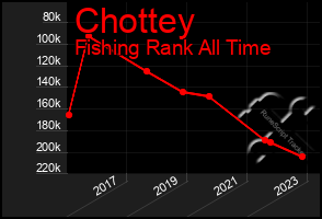 Total Graph of Chottey