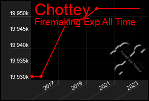 Total Graph of Chottey